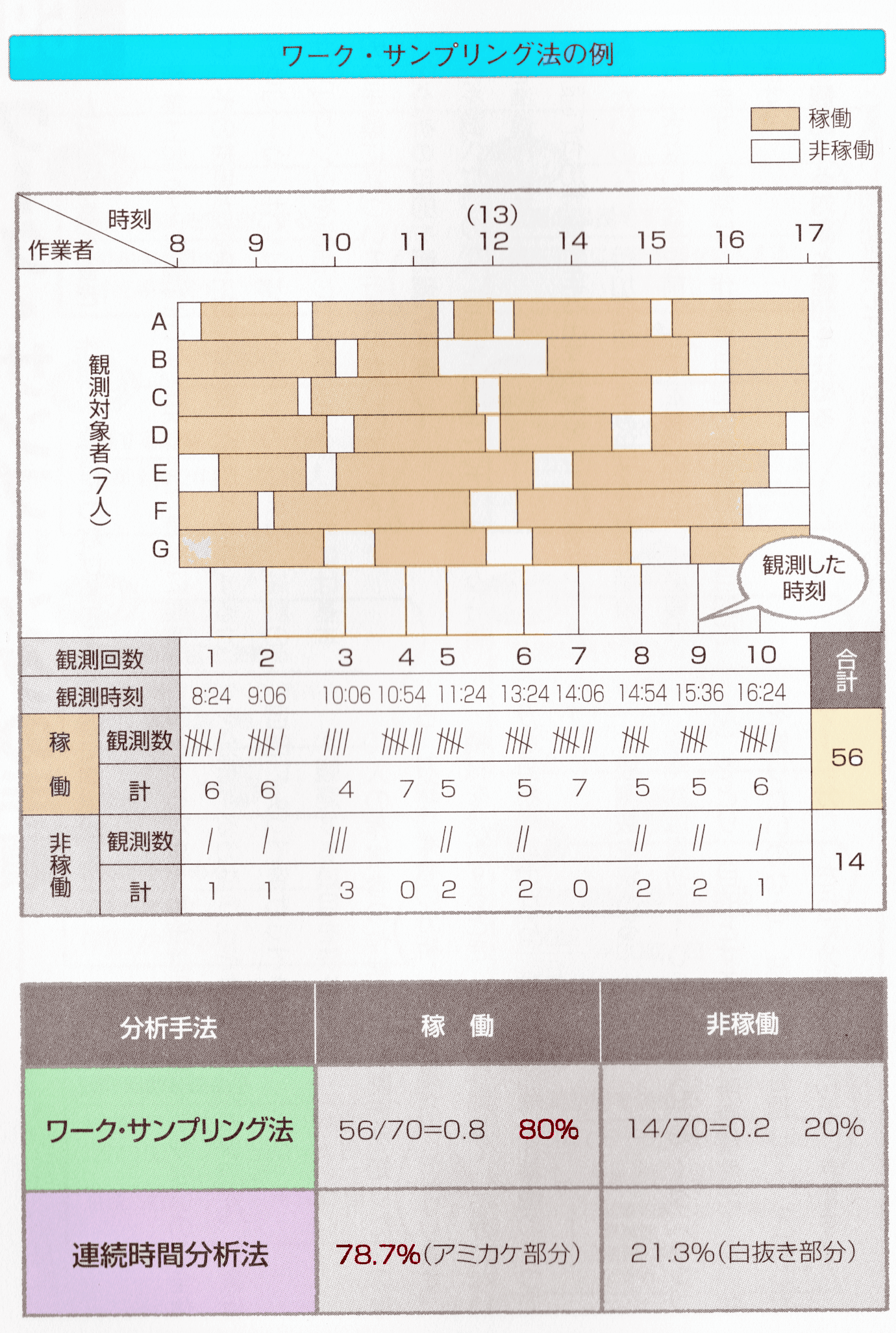 ワークーサンプリング法 | 改善.Net