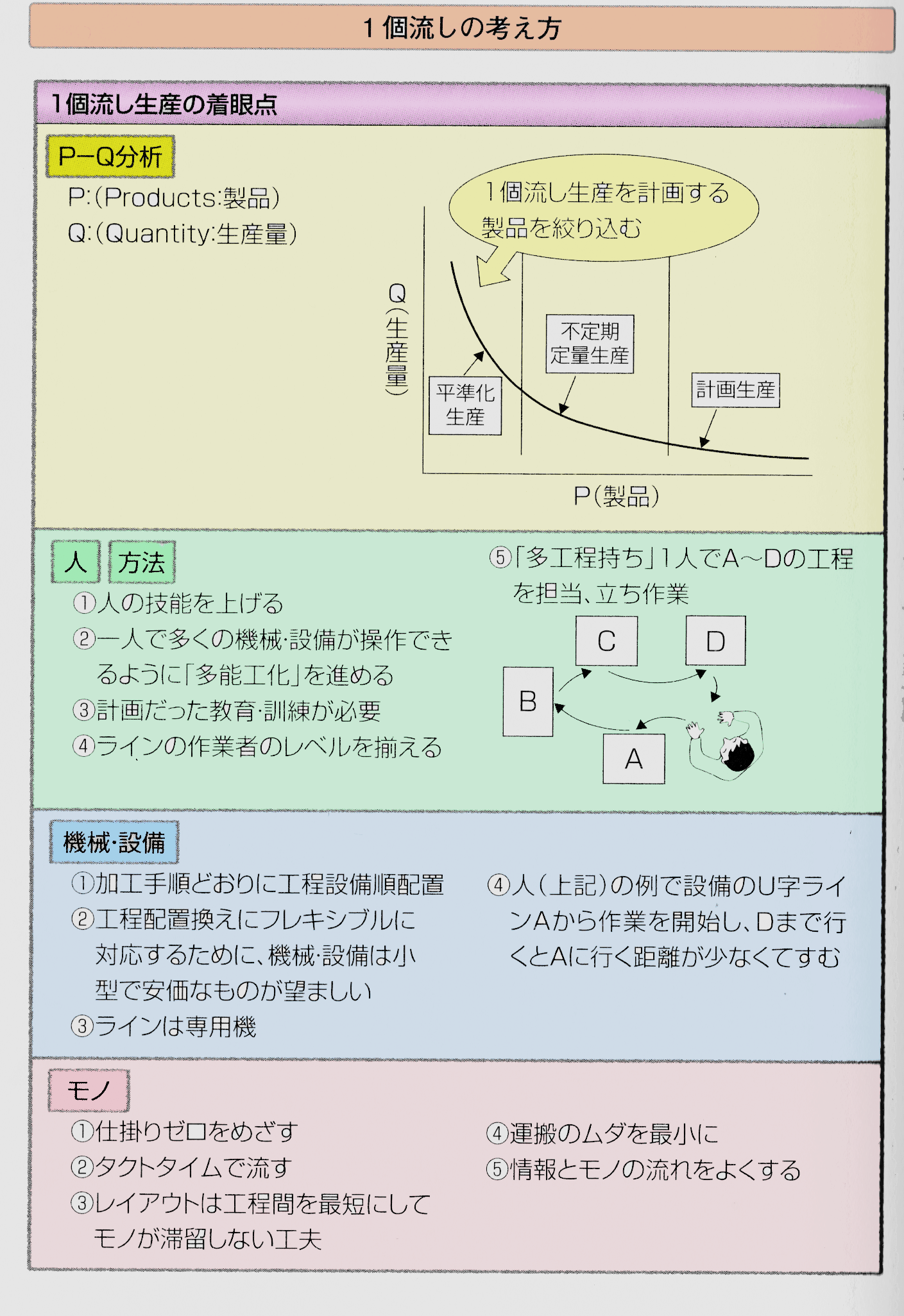 ジャスト イン タイムの基本 改善 Net