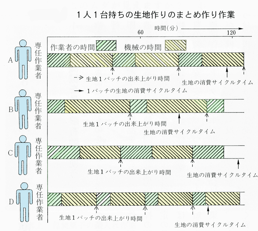 食品工場の製造 標準作業 改善 Net