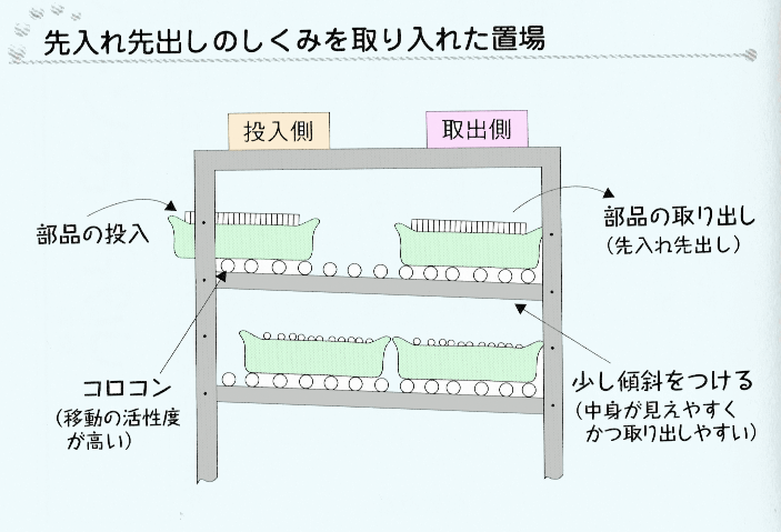 先入れ先出し｜ファーストイン・ファーストアウト Kaizen カイゼン