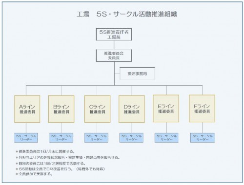 食品工場の５s活動 ７s 改善 Net