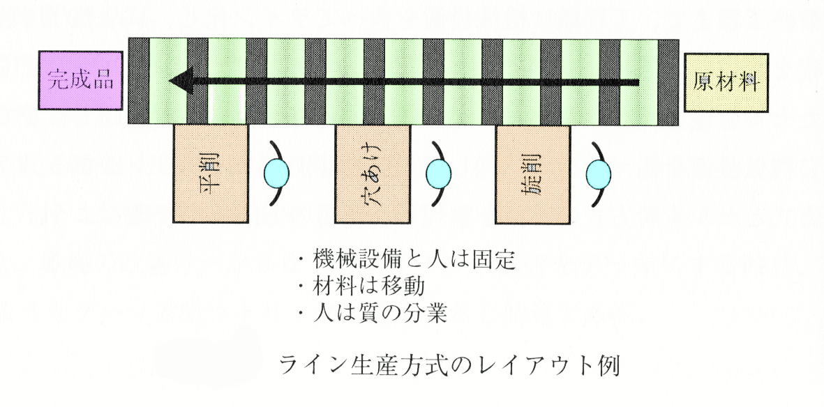 ライン生産方式　レイアウト例