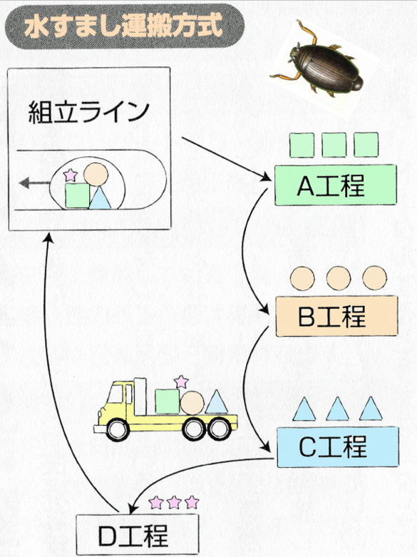 水すまし運搬方式