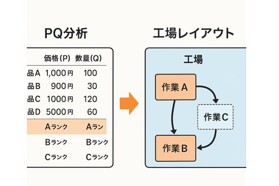 工場レイアウトとPQ分析