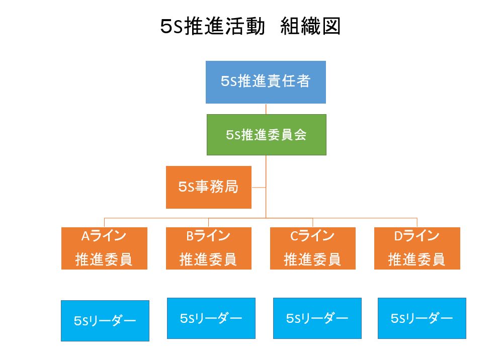 5s活動の基本 改善 Net