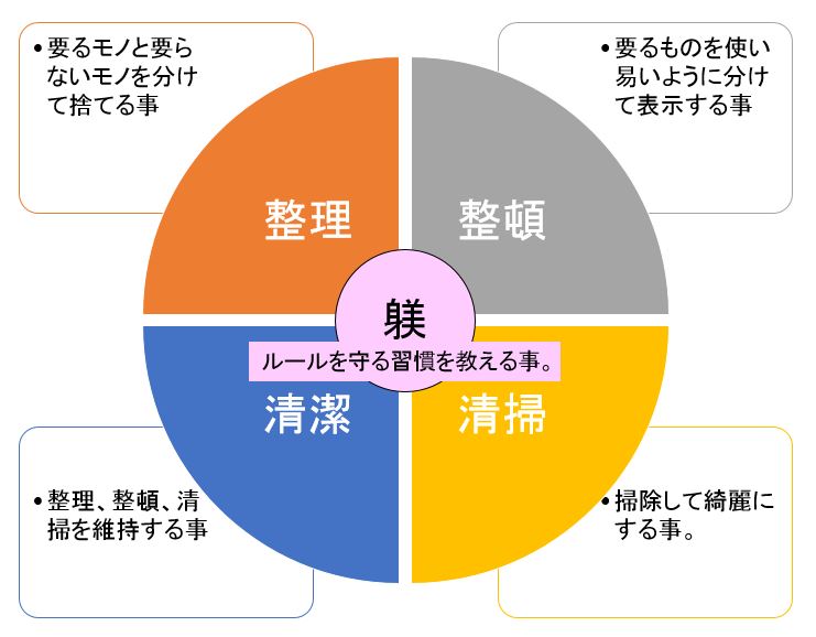 5s と は