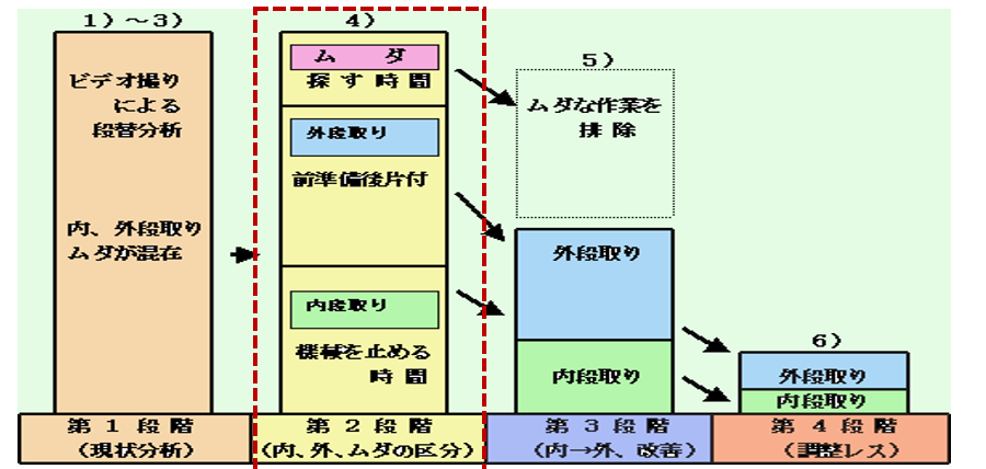 自働化と段取り改善 改善 Net