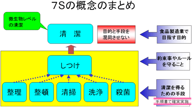 食品工場の５s活動 ７s