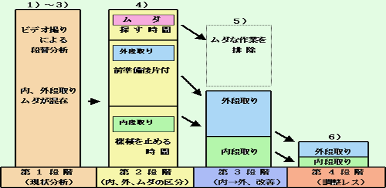 段取り時間の短縮