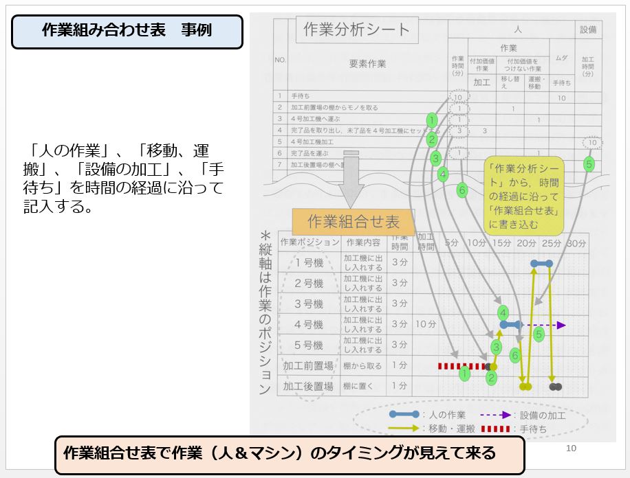 作業組み合わせ表　事例