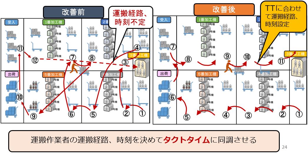 改善事例　タクトタイム同期化