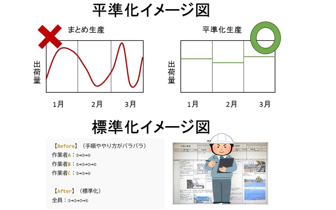 平準化と標準化の違い