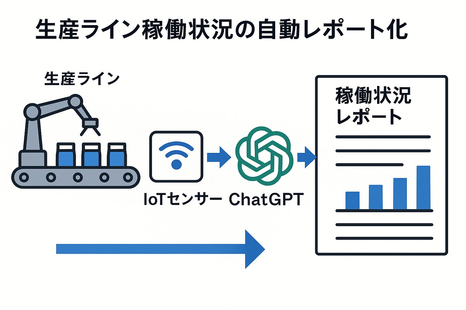 生産ライン稼働状況の自動レポート化
