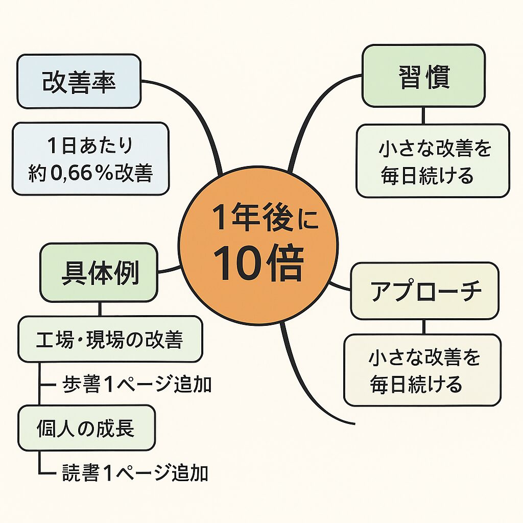 1年後に10倍の成長
