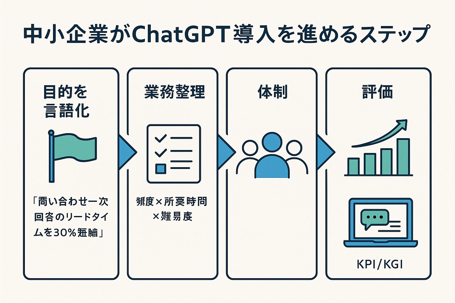 中小企業のChatGPT導入ス