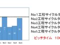 サイクルタイムとピッチタイム